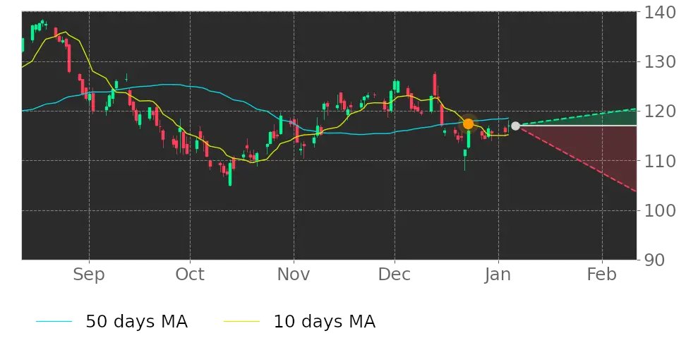 Tickeron's tweet image. $PAYX's 10-day Moving Average crossed below its 50-day Moving Average on December 23, 2022. View odds for this and other indicators: srnk.us/go/4291089 #Paychex #stockmarket #stock