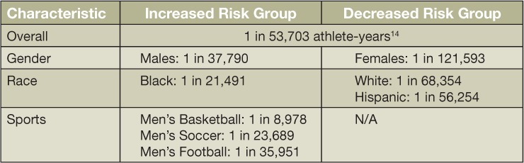 Sudden Cardiac Death in Athletes a decade long study posted by Methodist Debakey Cardiovasc J. 2016 Apr-Jun;   Patients with cardiac conditions who engage in exercise and athletic competition may on rare occasion experience sudden cardiac death (SCD).
