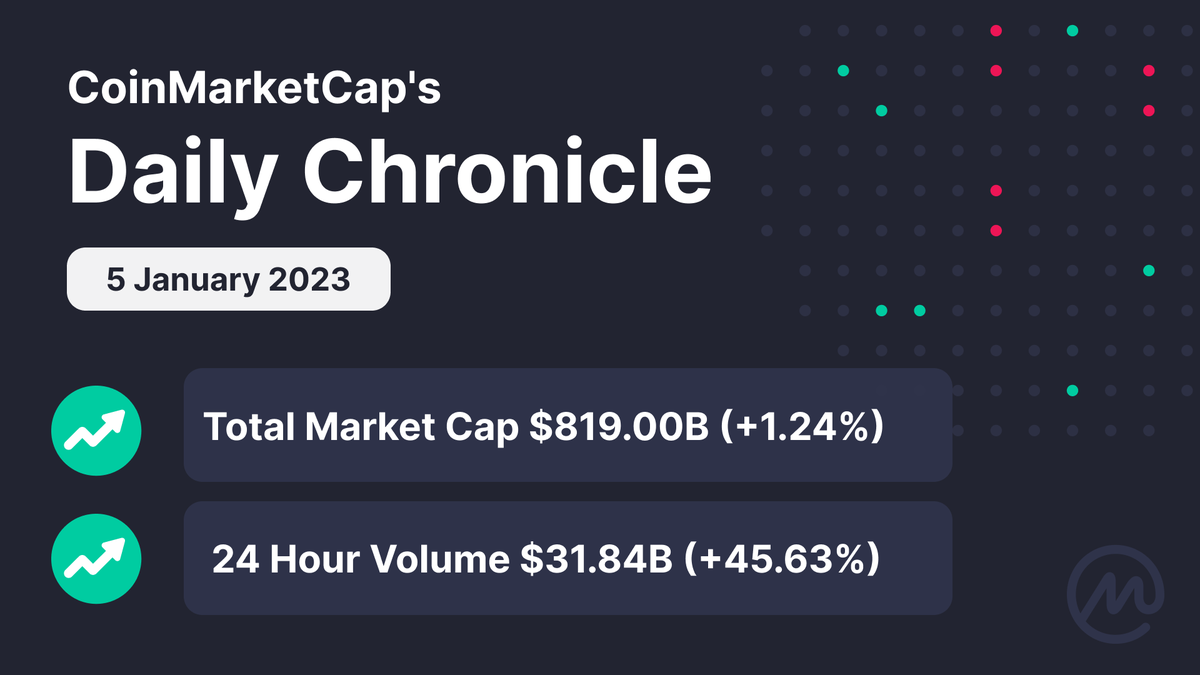 CoinMarketCap's tweet photo. #CMC Daily Chronicle ✨

Today is better than yesterday. And sometimes, that's enough! 

#CoinMarketCap #CMC #crypto #cryptocurrency https://t.co/juTJKNSOso