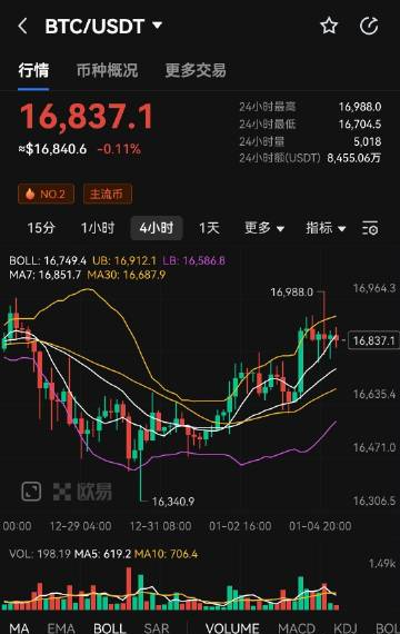 xiaobao0816's tweet photo. 1.5日 大饼行情分析：
大饼来回折腾，上上涨了又跌，跌了又涨，其实整个过程是在打底！参考519，其实这波日线级别的反弹已经超过斐波那契icon的50%，已经很强势啦！所以519也仅仅是用来参考，而不能刻舟求剑哦！
但是你说这一波反弹直接冲上去，然后不再探底跌破16600，这种概率是不高的。 https://t.co/a3ARCm1ur9