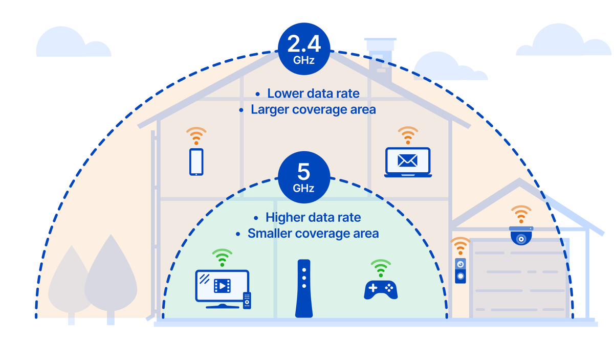 MCLCommun's tweet image. 5g is everywhere - there is no escaping it. However, during our home visits and installations, we recommend our customers to use the "2.4" network for their devices.
This is sufficient for the daily user!