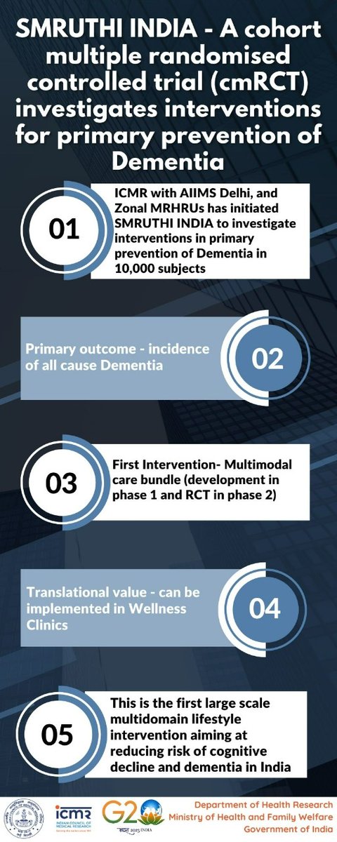 ICMR (@icmrdelhi) on Twitter photo ICMR has initiated SMRUTHI INDIA with <a href="/aiims_newdelhi/">AIIMS, New Delhi 🇮🇳</a> and Zonal MRHRUs to investigate interventions in primary prevention of Dementia in 10,000 subjects via cmRCT design. <a href="/MoHFW_INDIA/">Ministry of Health</a> <a href="/alzassociation/">Alzheimer's Association</a> <a href="/DeptHealthRes/">Department of Health Research, MoHFW</a> #Dementia ICMR has initiated SMRUTHI INDIA with <a href="/aiims_newdelhi/">AIIMS, New Delhi 🇮🇳</a> and Zonal MRHRUs to investigate interventions in primary prevention of Dementia in 10,000 subjects via cmRCT design. <a href="/MoHFW_INDIA/">Ministry of Health</a> <a href="/alzassociation/">Alzheimer's Association</a> <a href="/DeptHealthRes/">Department of Health Research, MoHFW</a> #Dementia