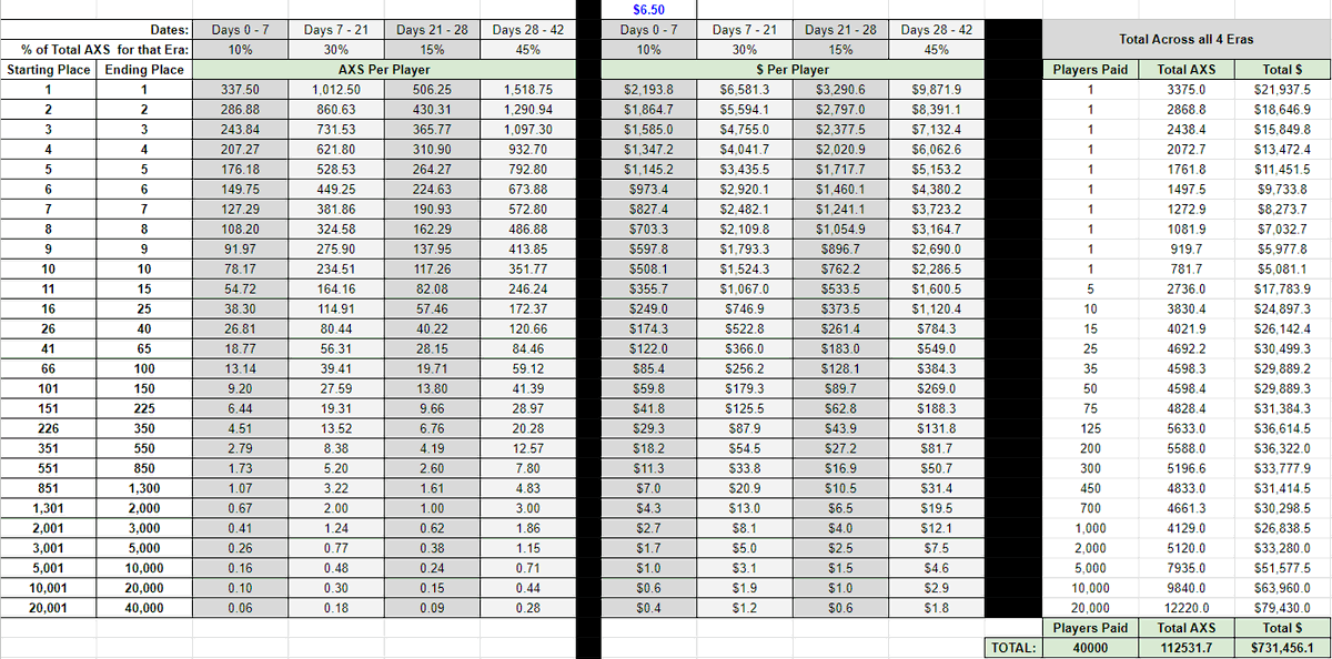 EduMock's tweet photo. 🚨🚨LEAKS🚨🚨

- Season 2 will last 42 days!

LEADERBOARD CHANGES!!

AXS will be payed out 4 times during the season. 
4 Eras, Day7, Day21, Day28 and Day42. (10%, 30%, 15% and 45%)

This will motivate players to play all season long and not just the final days. https://t.co/ADXDRfLnq4