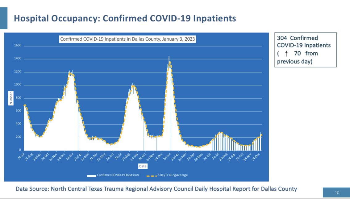 JudgeClayJ's tweet photo. NEW: Today we report a 4-day total of 1,100 new cases within 14 days from specimen collection date and 1 additional death. Across the North Texas region there are 975 people currently hospitalized due to COVID-19. In Dallas County, 304 remain hospitalized. https://t.co/2gv2cYbmiA