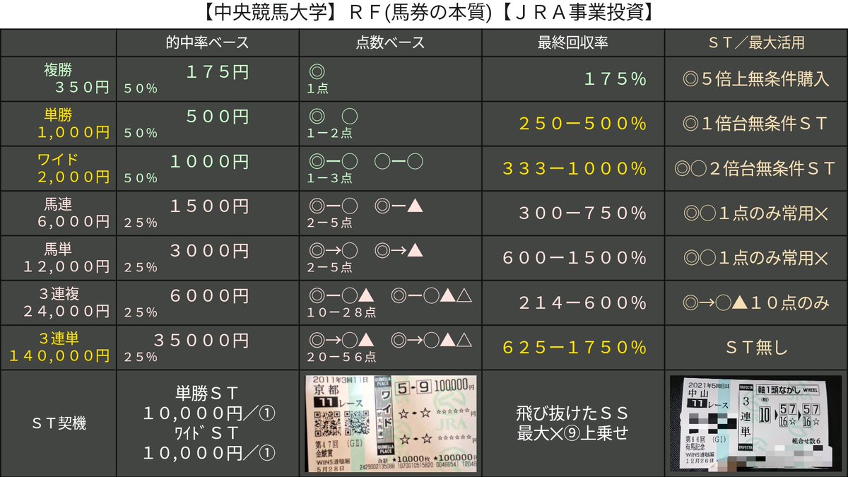 【中央競馬大学】
Ｇ３　京都金杯・完全攻略

ＳＳ評価
アルサトワ
プレサージュリフト１００
マテンロウオリオン１００

Ａ評価
エアロロノア
ピースワンパラディ
イルーシヴパンサー１００

その他・ＲＤ１００％
オニャンコポン

今年の出走レベル高すぎ。

#中央競馬大学
#中山金杯 
#京都金杯