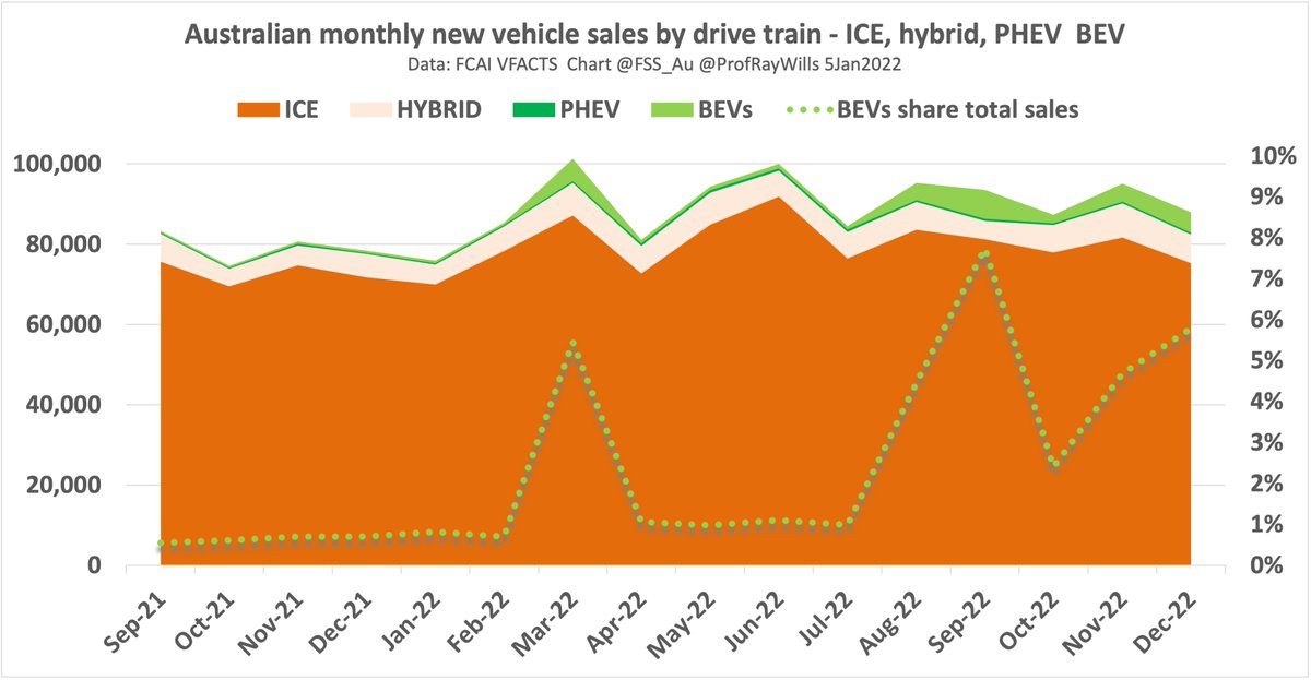 Prof Ray Wills on Twitter "EVs 5.8 new car sales in Australia in