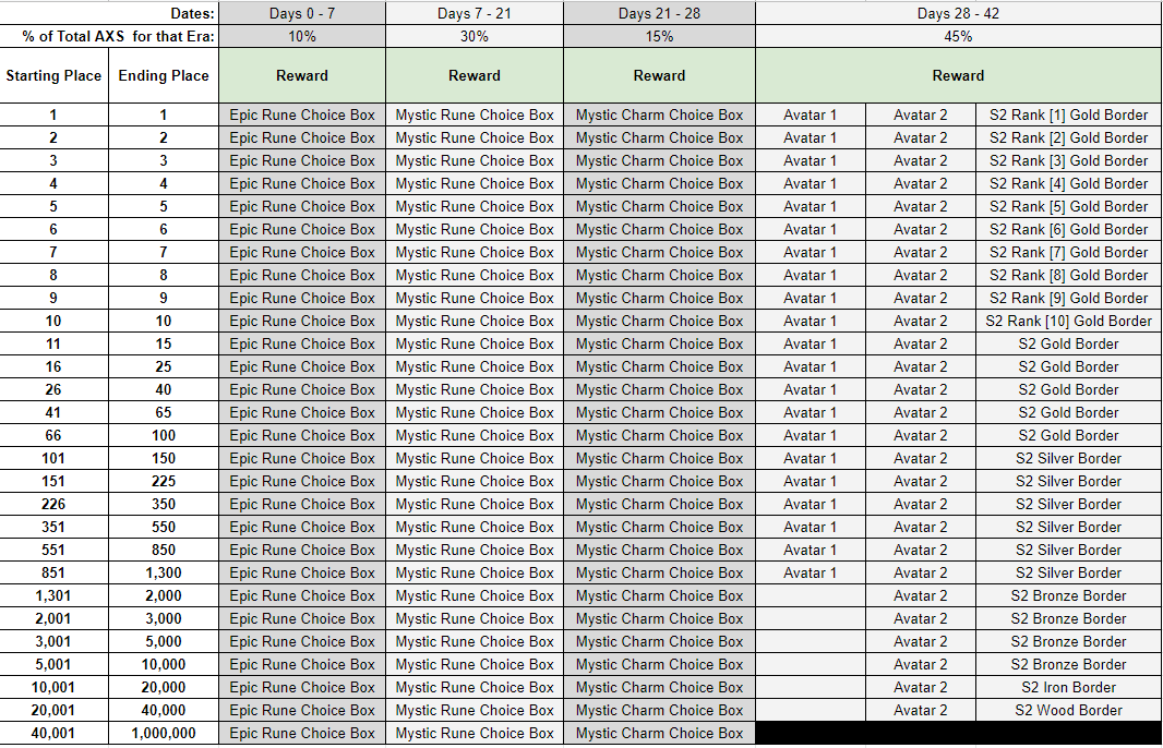 EduMock's tweet photo. 🚨🚨LEAKS🚨🚨

- Season 2 will last 42 days!

LEADERBOARD CHANGES!!

AXS will be payed out 4 times during the season. 
4 Eras, Day7, Day21, Day28 and Day42. (10%, 30%, 15% and 45%)

This will motivate players to play all season long and not just the final days. https://t.co/ADXDRfLnq4