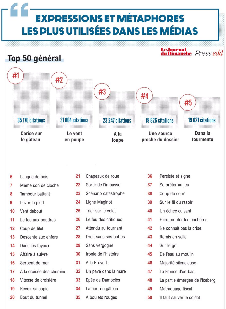 William Réjault (@williamrejault) on Twitter photo Expressions et métaphores les plus utilisées dans les médias 
Source <a href="/leJDD/">Le JDD</a> Expressions et métaphores les plus utilisées dans les médias 
Source <a href="/leJDD/">Le JDD</a>