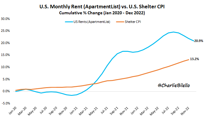 charlie-bilello-on-twitter-shelter-cpi-is-now-playing-catch-up-but