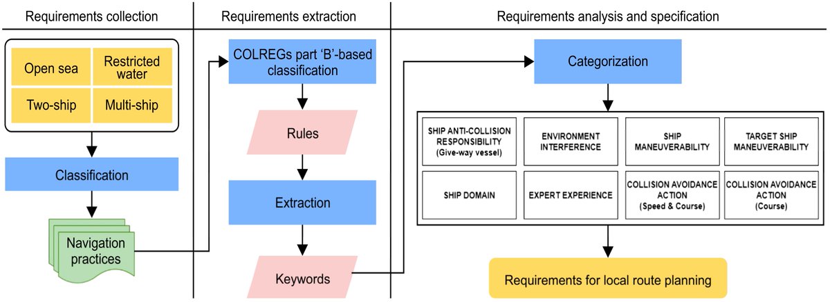 JMSE_MDPI's tweet photo. #NewArticle

Requirements for Optimal Local Route Planning of #Autonomous_Ships https://t.co/1ayLWusLur #mdpijmse via @JMSE_MDPI 

 #path_planning #COLREGs #collision_prevention #maritime_transport https://t.co/um272riq2G
