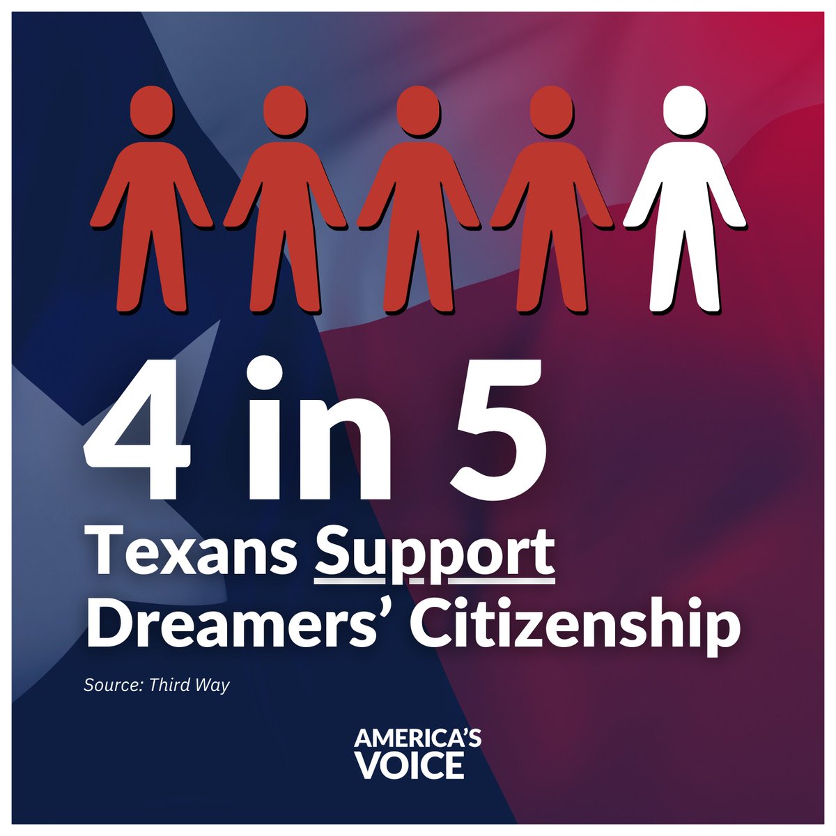AmericasVoice's tweet photo. The majority of Texans support Dreamers becoming U.S. citizens.

Senators Cornyn and Cruz must listen to and deliver for their constituents and help pass immigration reform. https://t.co/12PkQksfeO