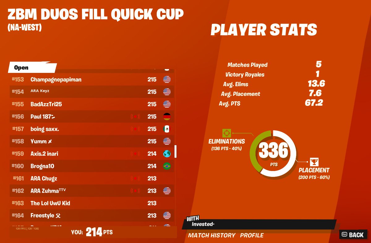 R3troFN's tweet photo. Top 150 in @ZBM duo fill na-west ( 220 ping ) https://t.co/exAHiDillw