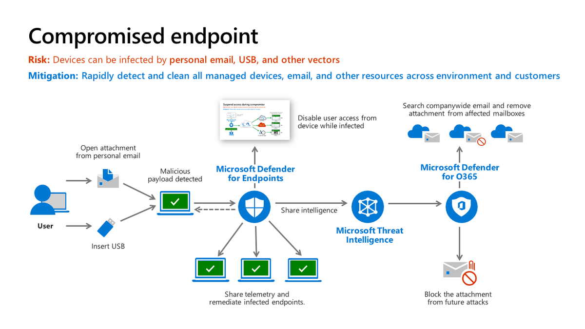 Detection of Threat:

1. Opened a malicious email/USB drive
2. Attachment infected the computer
3. #DefenderEndpoints (MDE) detected and alerted and provided threat details
4. Isolate machine
5. #Intune marks the a/c as non-compliant 
6. #ConditionalAccess blocks user access