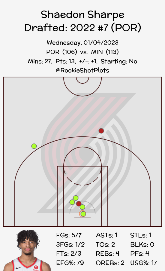 RookieShotPlots's tweet photo. Shaedon Sharpe #ShaedonSharpe
Portland Trail Blazers #Blazers #RipCity

Final: Trail Blazers 106 // Timberwolves 113
#PORvsMIN // #MINvsPOR

Minutes: 27
Points: 13
Shots: 5/7
Threes: 1/2
Frees: 2/3 https://t.co/SJ3fTJ0mk9