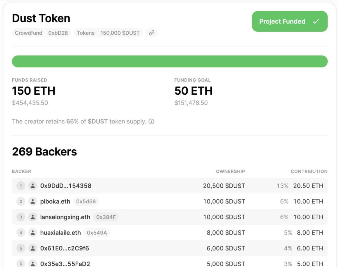 GrassoFrances88's tweet photo. @DustSweeperDAO @AlchemyPlatform This project is just like a swindler project. It swept away the donated ETH and gave the donor a pile of DUSD that has no economic value up to now. Now the donor can't see any hope to get back the money https://t.co/4I04XFn3j0