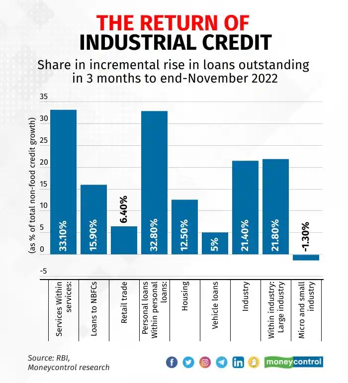 moneycontrolcom's tweet image. #MCProOpinion: Bank credit to large industry has surged in the last three months. That says a larger story.

In Chart 📉
moneycontrol.com/news/opinion/c…

#Bank #BankCredit