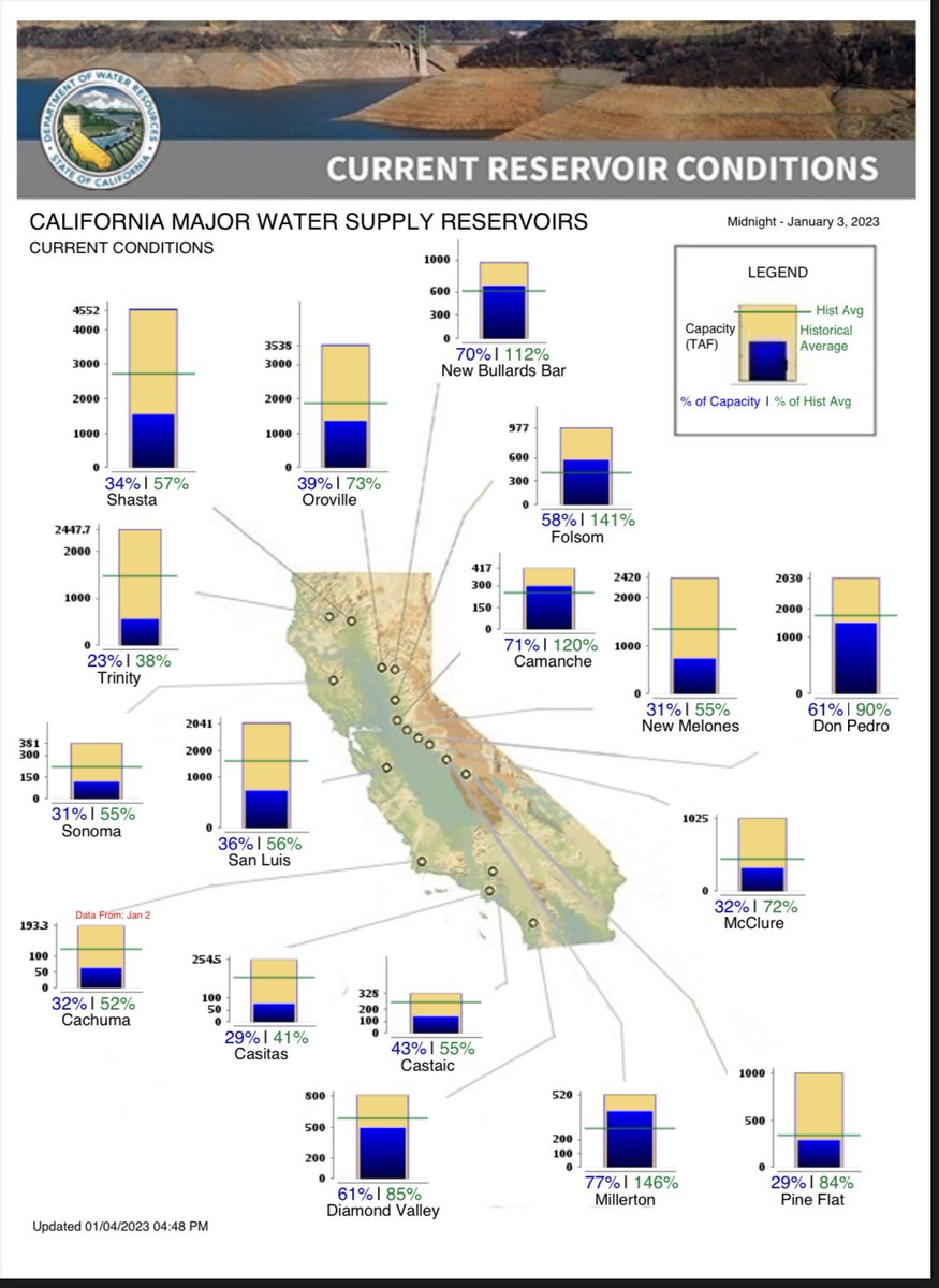 eedugdale's tweet photo. For my storm watchers 🌧️: you can use this to track how the storm is increasing water levels in California’s reservoirs ⬇️⬇️⬇️

https://t.co/8V3pfVGe22 https://t.co/rLoj1vtLOv