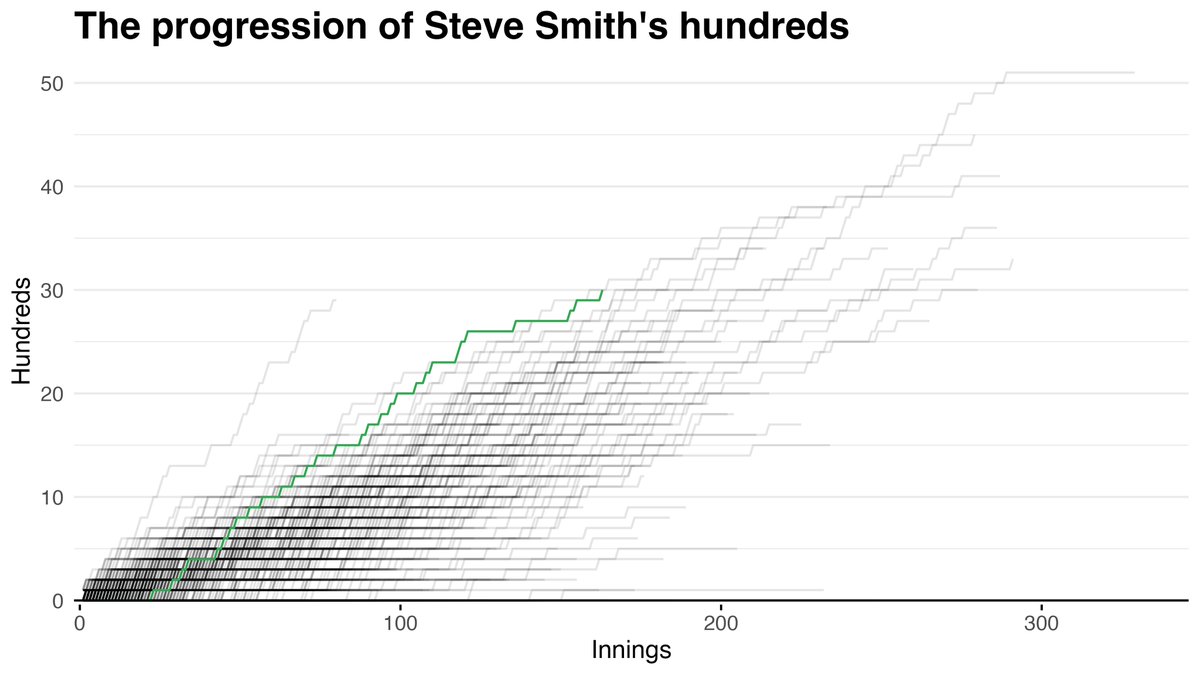 Tim Newans (@tnewans) on Twitter photo After a sluggish start with 22 innings without a 100, <a href="/stevesmith49/">Steve Smith</a> becomes the 2nd fastest to 30 centuries in his 163rd innings, only trailing Tendulkar who achieved this feat in his 159th inning. After a sluggish start with 22 innings without a 100, <a href="/stevesmith49/">Steve Smith</a> becomes the 2nd fastest to 30 centuries in his 163rd innings, only trailing Tendulkar who achieved this feat in his 159th inning.