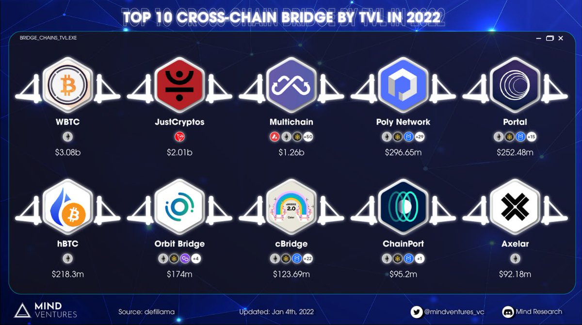 🔥TOP 10 cross-chain Bridge by TVL IN 2022

🥇<a href="/WrappedBTC/">WBTC</a> 
🥈<a href="/DeFi_JUST/">JUST DAO</a> 
🥉<a href="/MultichainOrg/">Multichain (Previously Anyswap)</a>
<a href="/PolyNetwork/">Poly Rainbow Network</a>
<a href="/portalbridge_/">Wormhole Portal</a> 
<a href="/HBTC_Official/">HBTC&HTokens</a> 
<a href="/Orbit_Chain/">Orbit Chain</a> 
<a href="/CelerNetwork/">CelerNetwork</a>
<a href="/chain_port/">ChainPort</a>
<a href="/axelarcore/">Formerly Axelar, now at @axelar</a> 

#Mindventures #Bridge #TVL