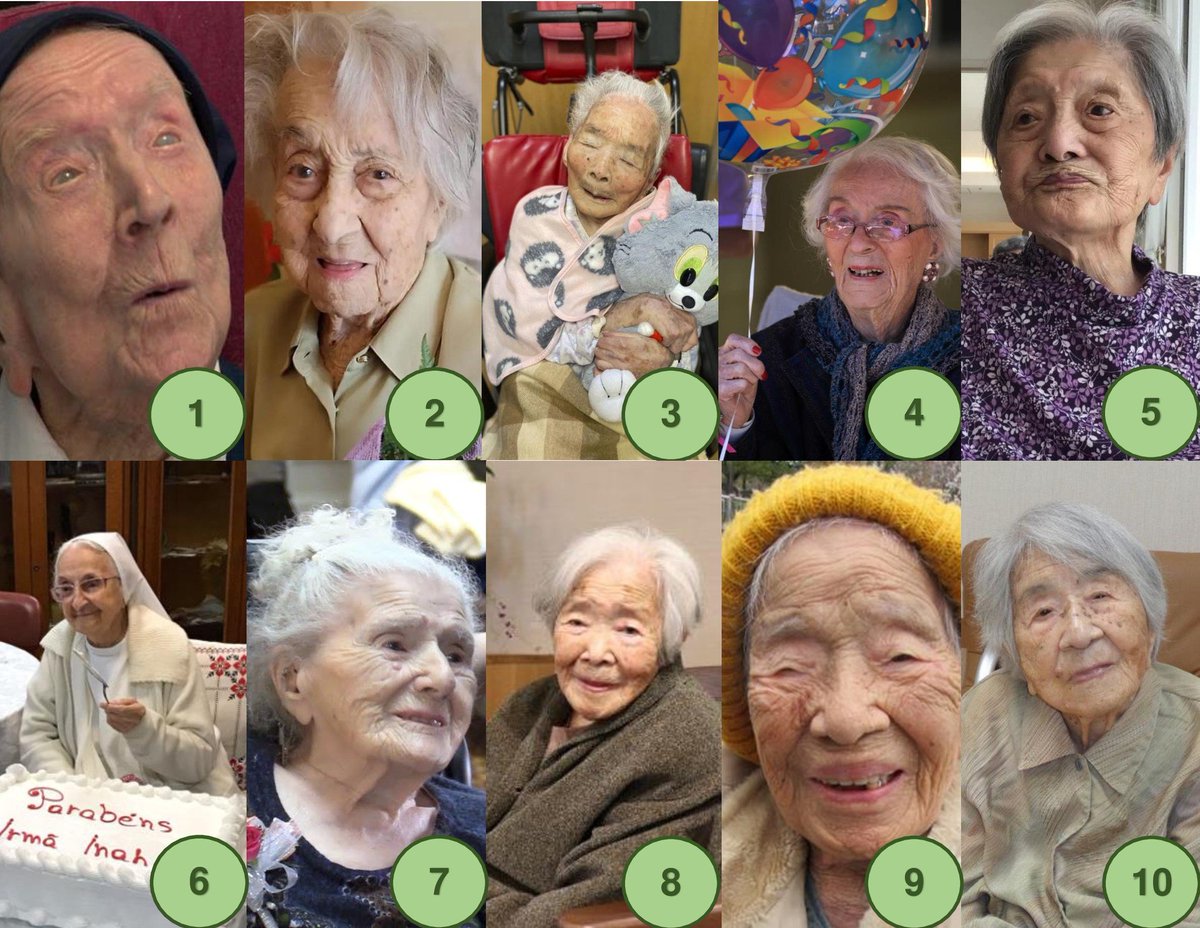 Supercentenaria's tweet image. El top de las 10 personas vivas más longevas del mundo

1. Lucile Randon (nacida el 11/02/1904), 118 años, 🇫🇷 Francia.
2. María Branyas Morera (nacida el 04/03/1907), 115 años, 🇺🇸🇪🇸 Estados Unidos/España.
3. Fusa Tatsumi (nacida el 25/04/1907), 115 años, 🇯🇵 Japón.