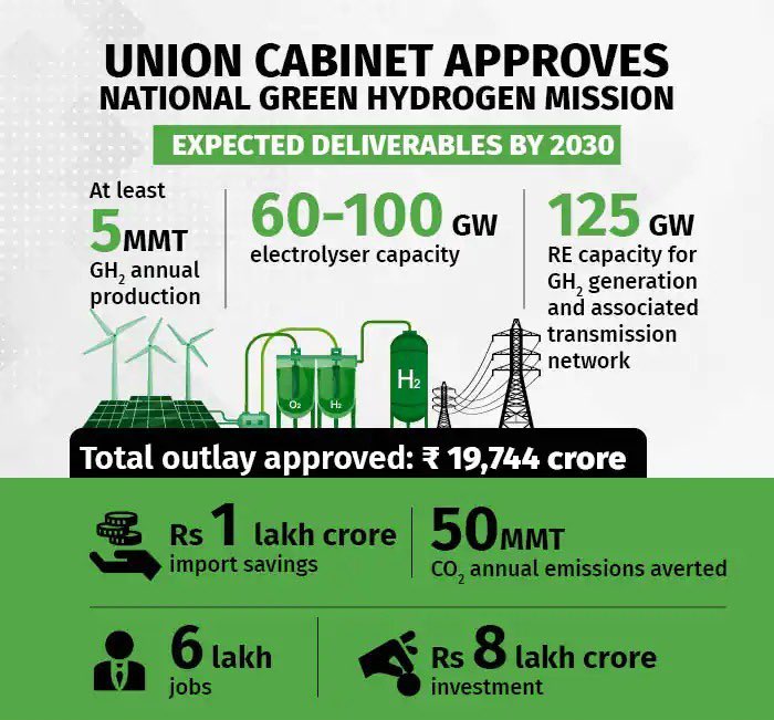 kulmeetbawa's tweet photo. Historic! The #NationalGreenHydrogenMission will make us a global hub for clean fuels by 2030! This will not just create more jobs, and bring investment but is also the answer to reducing reliance on fossil fuels! #Sustainability #ChasingZero @mnreindia 
https://t.co/38zgrv4KLD https://t.co/EA7ux2N7Av