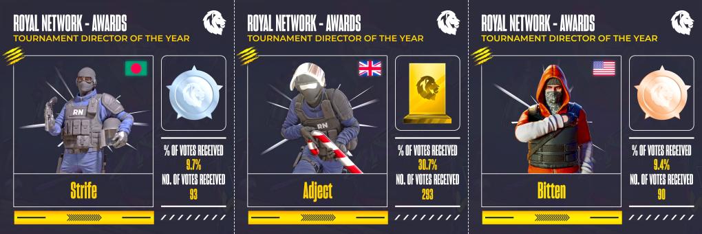 ManagerStrife's tweet image. 6 years into this game and I couldn't be happier than to place #2 in Tournament Director of the year for the 2022 awards. I can't help but thank everyone who has supported my journey for this prestigious award. And shoutout to other tournament directors who made it on this list.