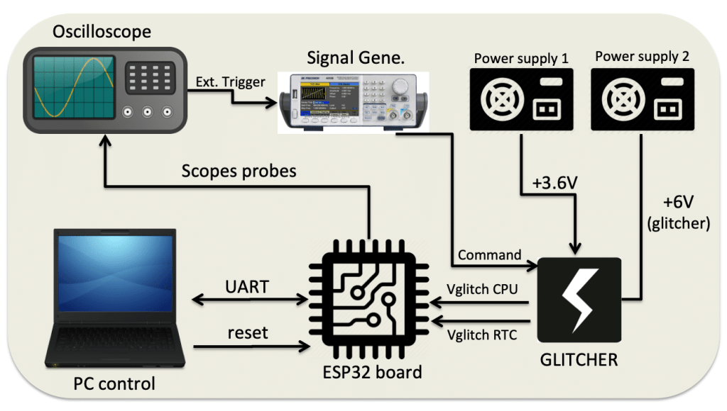 ptracesecurity's tweet image. Pwn the ESP32 Secure Boot limitedresults.com/2019/09/pwn-th… #Pentesting #FaultInjection #CyberSecurity #Infosec