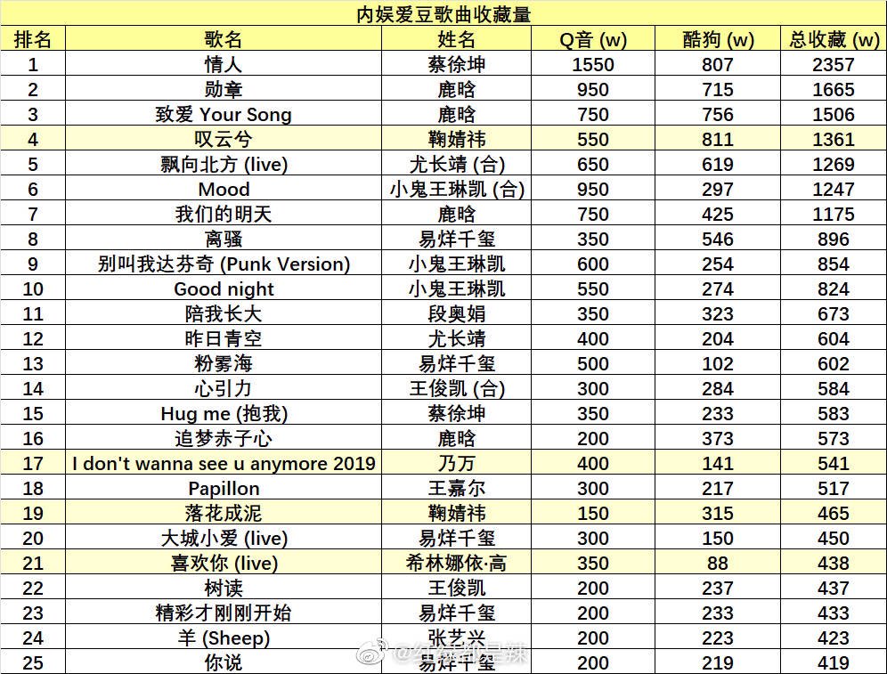 Domestic entertainment idol song collection list:
Top 5:
#Caixukun's 'Lover' 23M
#Luhan's 'Medal' 16M, 'With Love Your Song' 15M
#JuJingyi's 'Sigh' 13M
#Youchangjing's 'Float to the North' 12M