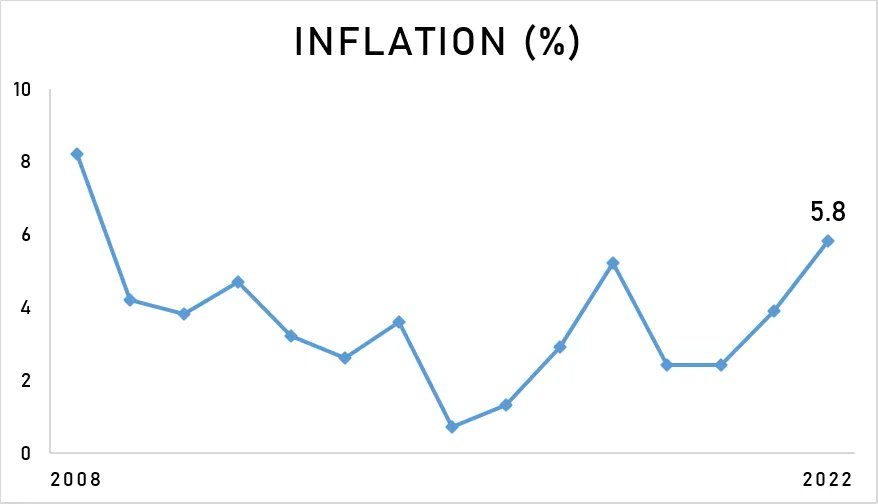 EdsonCGuido's tweet photo. LOOK: PH inflation rose to a 14-year high of 5.8% in 2022 https://t.co/xtTxXY6UUw