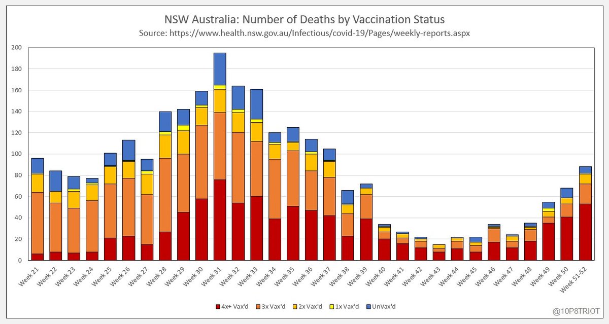 NSW Australia Covid19 Metrics by Vaccination Status for 4 Weeks Ending 31 December 2022

In addition to the data presented here, there were 364 hospital admissions, 35 ICU admissions and 7 deaths where the vaccination status was unknown.

Source: health.nsw.gov.au/Infectious/cov…

🧵 1/5