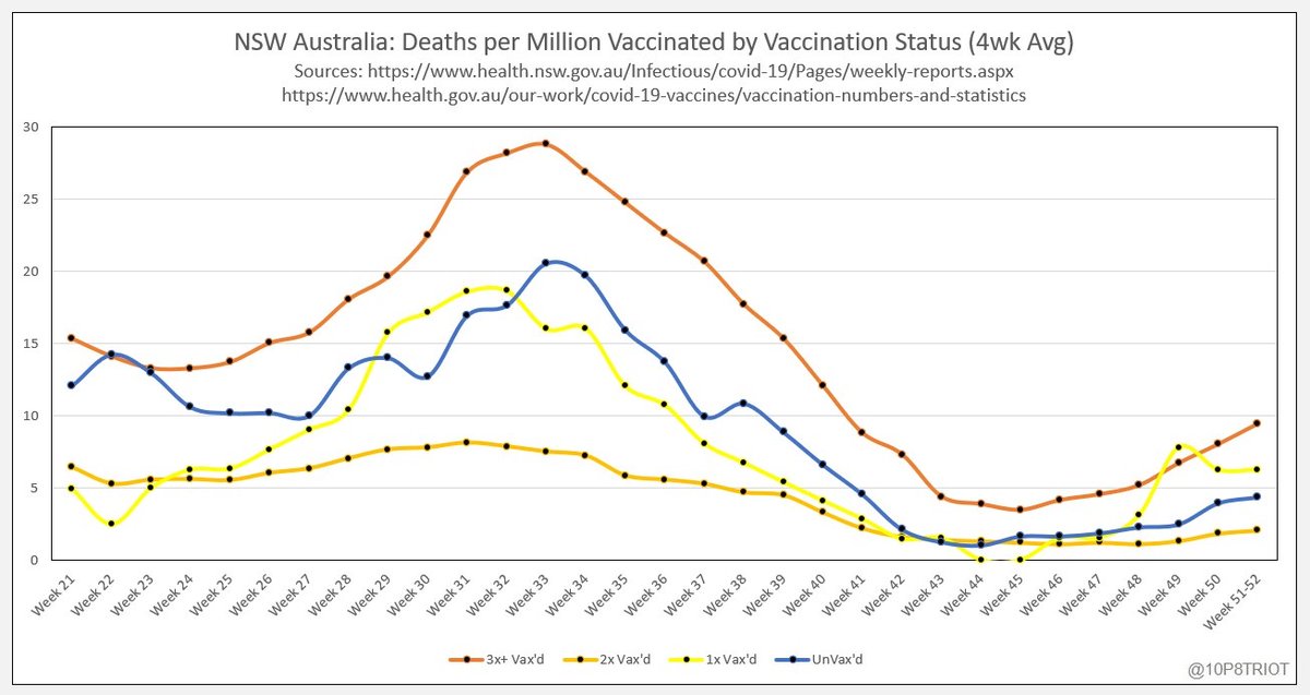 NSW Australia Covid19 Deaths (per 1M vax'd) by Vaccination Status for Week Ending 31 December 2022

The 2nd graphic combines the 3x and 4x+ vaccinated into a single "boosted" stat (3x+)

🧵 5/5