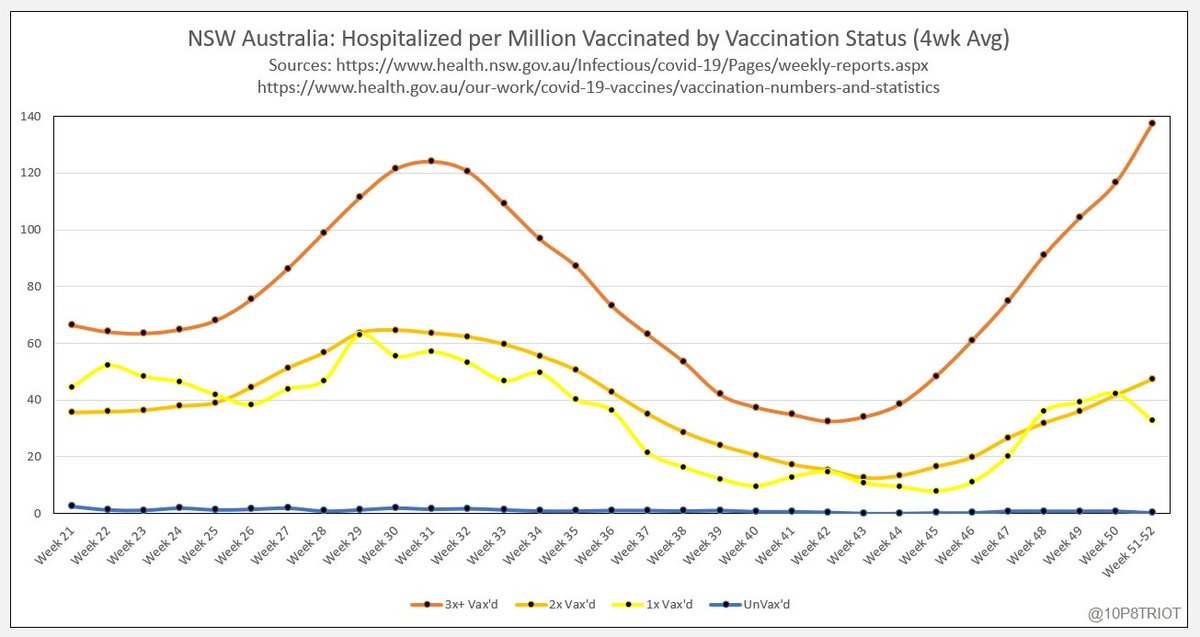 NSW Australia Covid19 Hospitalizations (per 1M vax'd) by Vaccination Status for Week Ending 31 December 2022

The 2nd graphic combines the 3x and 4x+ vaccinated into a single "boosted" stat (3x+)

🧵 3/5