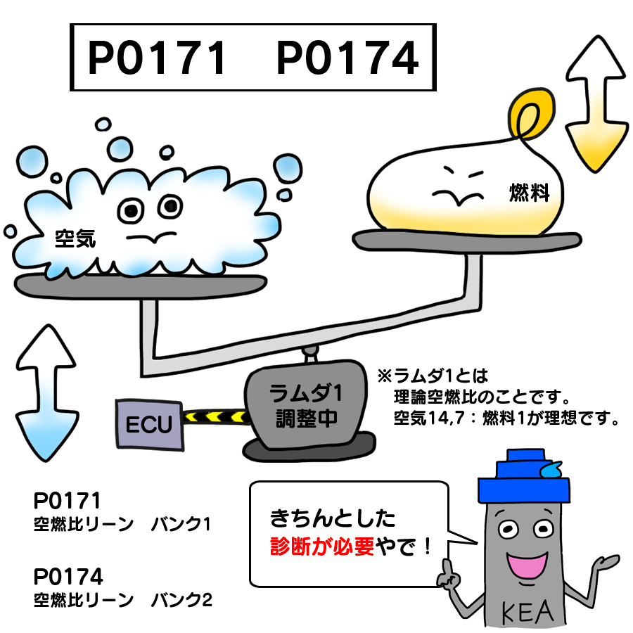 kansai_ecoarp's tweet photo. P171 P0174(空燃比リーン)ってどんなエラー?🤔
詳しくはこちらから!
https://t.co/MQYOet53Eb
#P0171
#P0174
#空燃比リーン
#エンジンチェックランプ
#警告灯
#診断機
#車修理
#関西エコアープ https://t.co/zr9va88Ahy