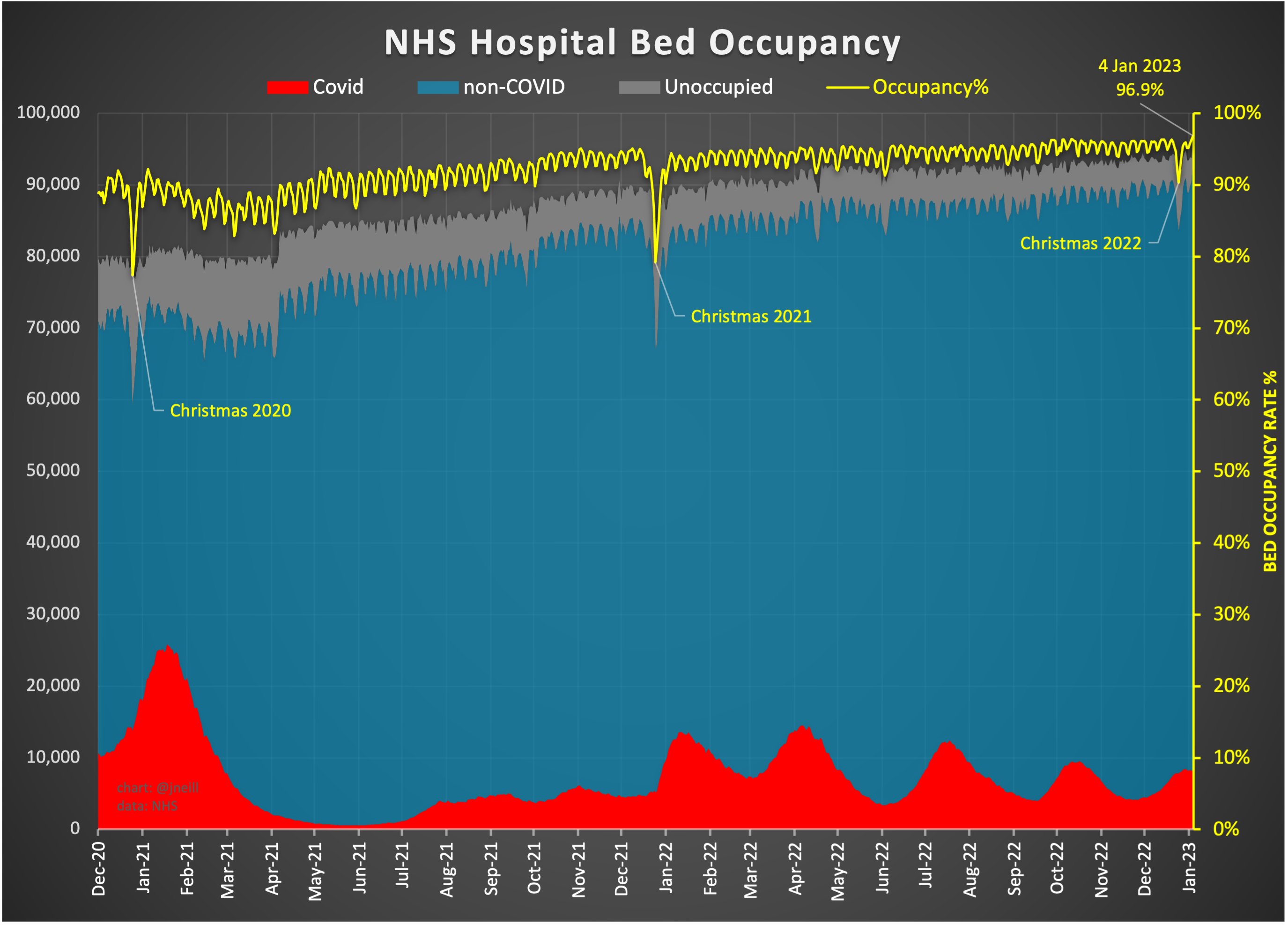 james-neill-on-twitter-hospital-bed-occupancy-now-at