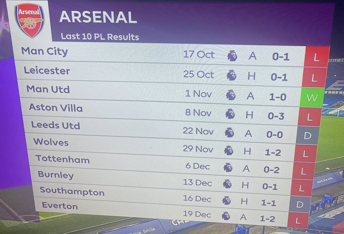 O Arsenal esteve nesta série de resultados e mesmo assim mantiveram o Arteta!