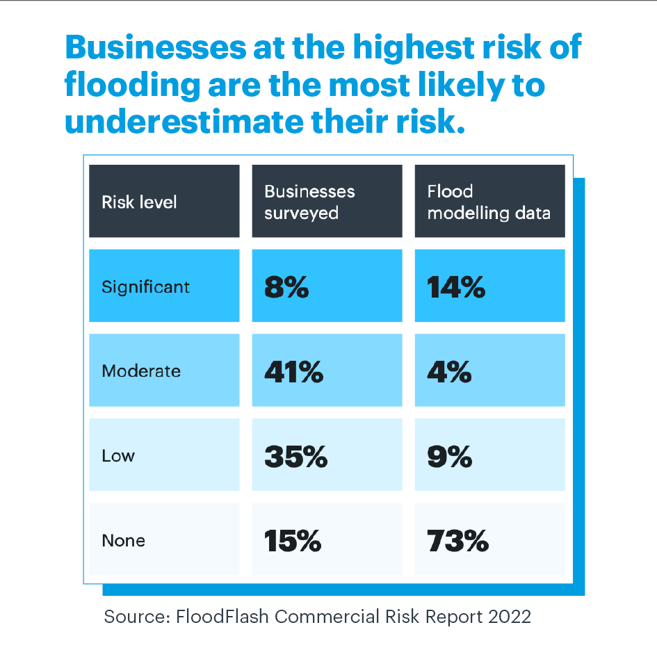 #Businesses at the highest #risk of #flooding are the most likely to #underestimate their risk.😱

 👉 hubs.li/Q01wYhc_0

#HenshallsHelps 🙌
#Floodflash 👍
#Floods 🌊
#FloodInsurance ✔️
#NotJustAnInsuranceBroker 💪