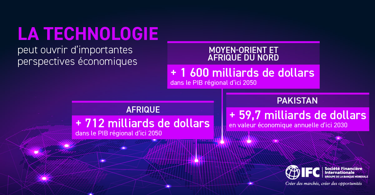 IFC_fr's tweet photo. #Savezvous que l’Afrique, le Moyen-Orient, l’Asie centrale & le Pakistan ne reçoivent que 2% des fonds mondiaux de capital risque ? La nouvelle plateforme de $225 millions IFC s’attache à soutenir les start-up innovantes dans ces régions. https://t.co/3HyybsvF8g #IFCVCplatform https://t.co/8qLZIKjGvk