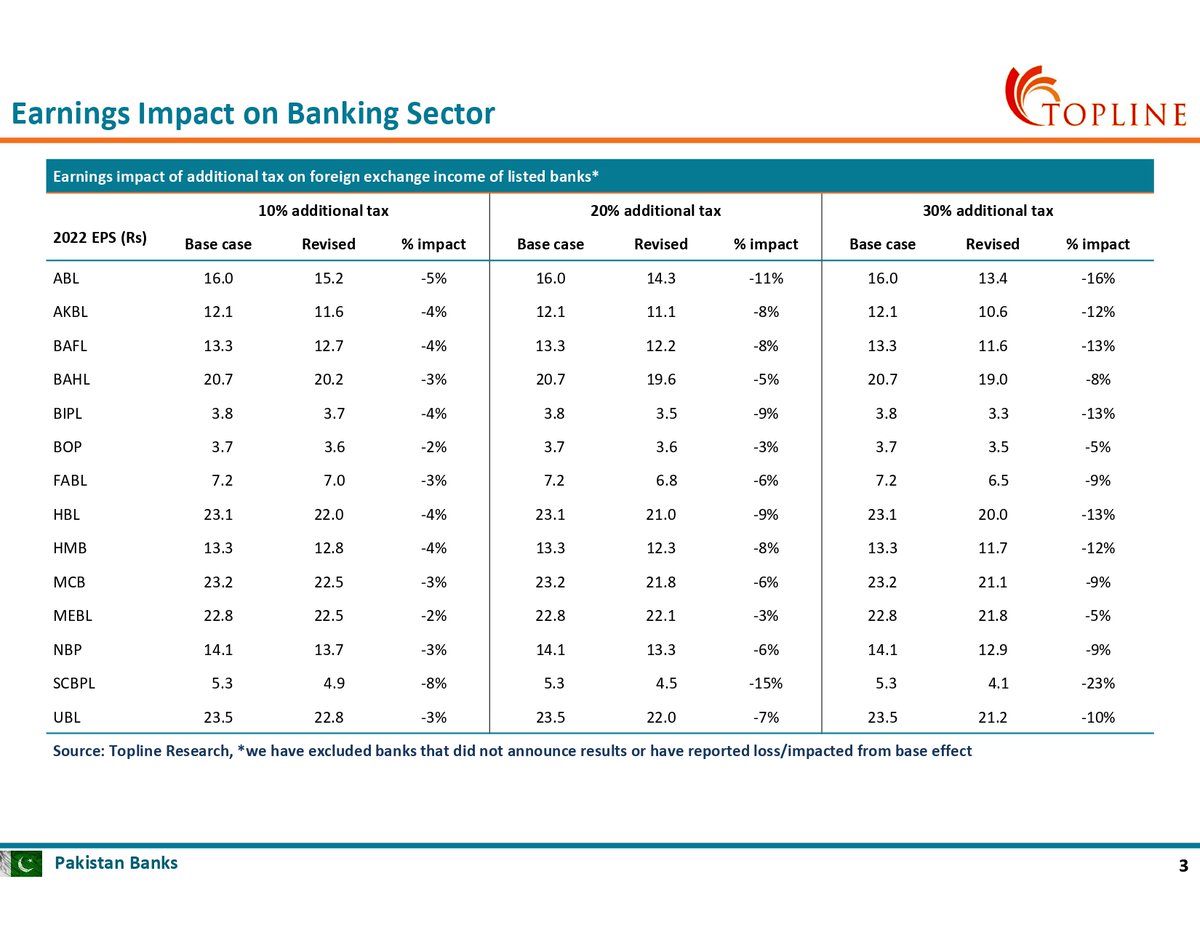 toplinesec's tweet photo. Pakistan Banks: Govt. plans higher taxation on banks FX income; Implications &amp; earnings impact
#PSX #KSE100 #FrontierMarkets #EmergingMarkets #Topline #Pakistan #PakistanStockExchange #Banks #EarningImpact 
For Full Report
https://t.co/ylgDNo0L7v https://t.co/n12qAsCtkW