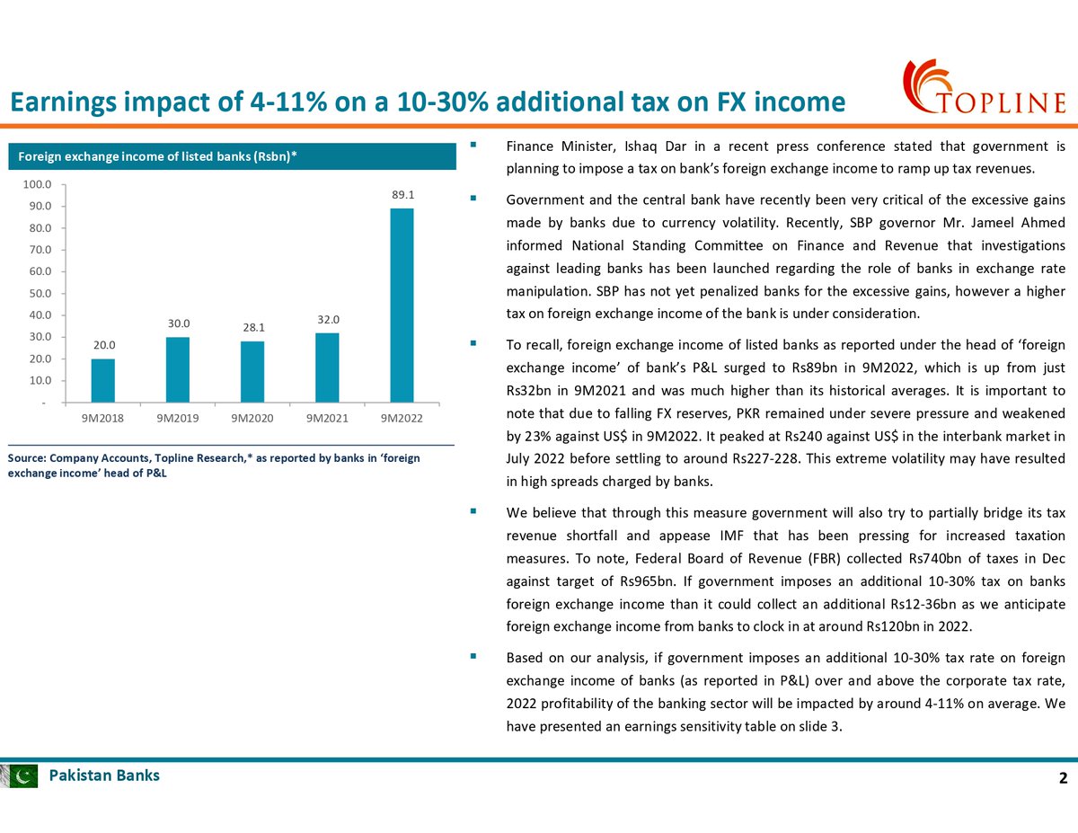toplinesec's tweet photo. Pakistan Banks: Govt. plans higher taxation on banks FX income; Implications &amp; earnings impact
#PSX #KSE100 #FrontierMarkets #EmergingMarkets #Topline #Pakistan #PakistanStockExchange #Banks #EarningImpact 
For Full Report
https://t.co/ylgDNo0L7v https://t.co/n12qAsCtkW