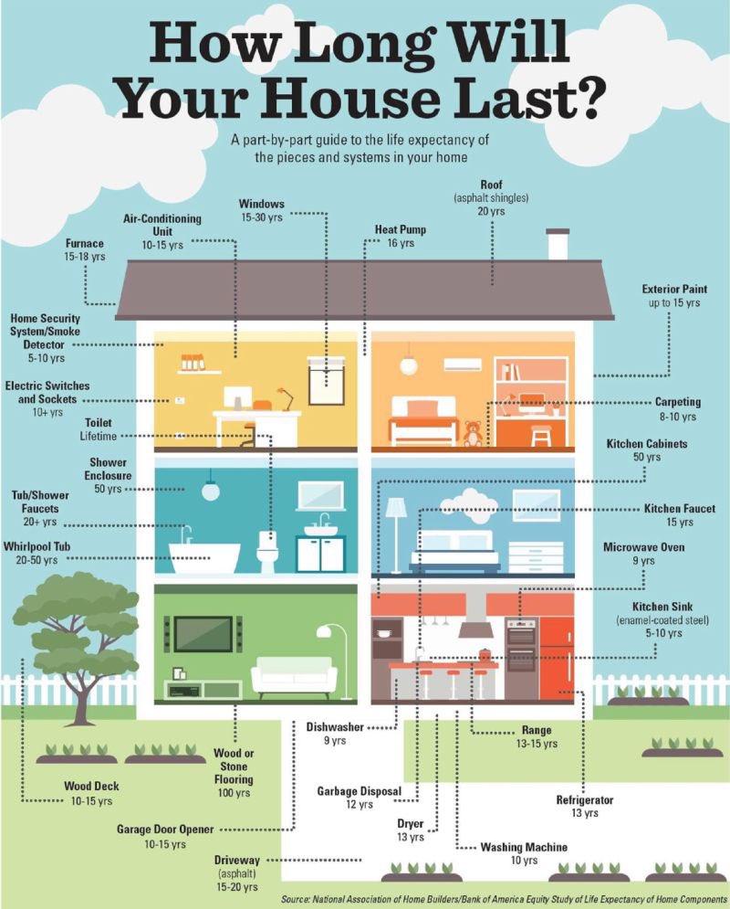DereckHarmon's tweet photo. How long will the components in your home last? π
#Housing #DouglasRealty #Sustainability #Engineering #hopedealer #agent202 https://t.co/zLnyhAfmjL