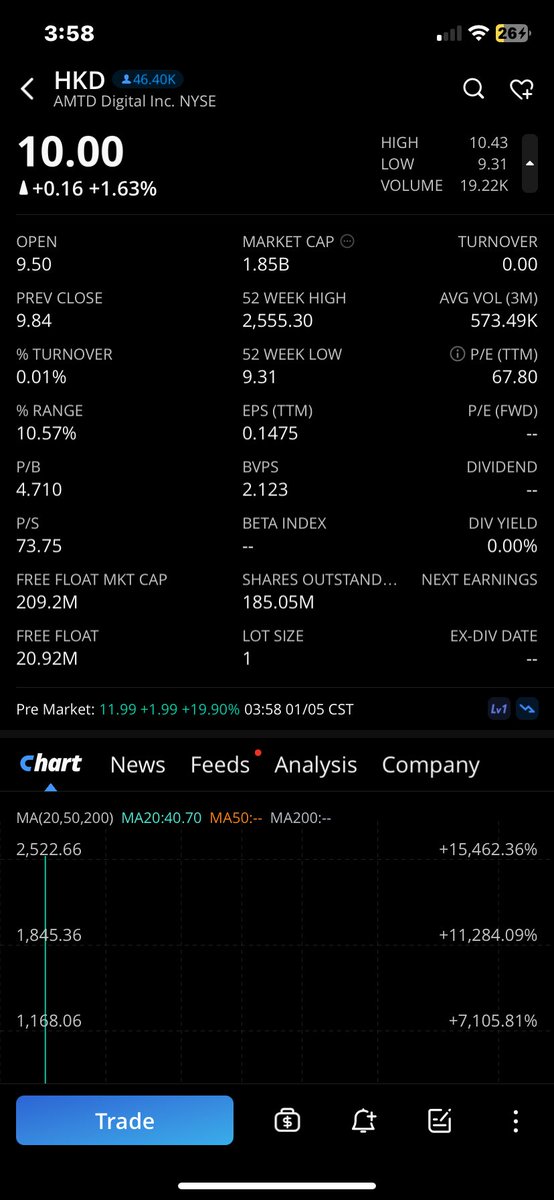 WuTangFinTech's tweet image. $AMTD $HKD watch these they move together  $AMTD has owns a lot of  $HKD shares n they both are  huge runners in the past my # 1 watch today. $HKD hit $2,555 8/03/22