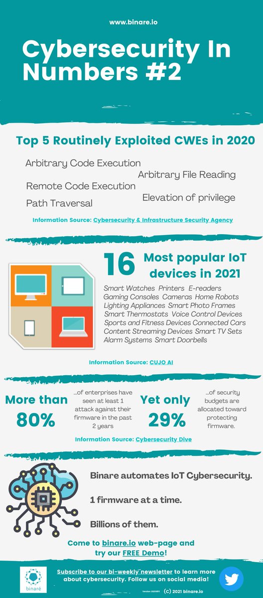 Cyber attacks can have devastating consequences for businesses. Learn more about the importance of cybersecurity with Binare's informative infographic. #cybersecurity #infographic #protection 

#Binare #BinareIO #BinareTeam  #iot #firmware #iotdevices #smartwatches #ereaders