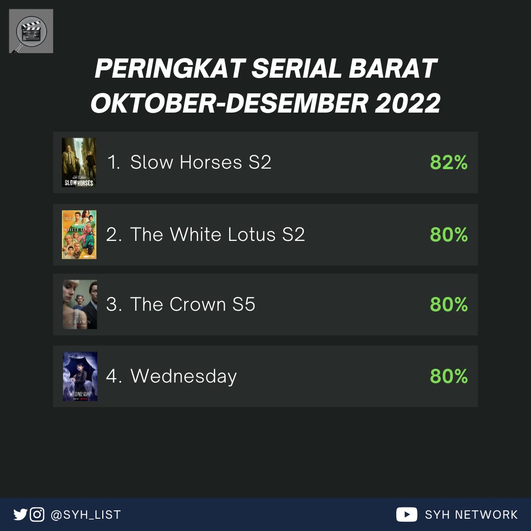 SYH_List's tweet photo. Peringkat Serial Barat Terbaik Oktober-Desember 2022
Ok, tidak ada serial barat yang benar-benar memukau dalam tiga bulan terakhir
#SYH_List #SlowHorses #TheWhiteLotus #TheCrown #Wednesday #TheWhiteLotusHBO #wednesdayaddams #TheWhiteLotus2 #wednesdaynetflix #InfoSerial https://t.co/gDk1YEB0kx