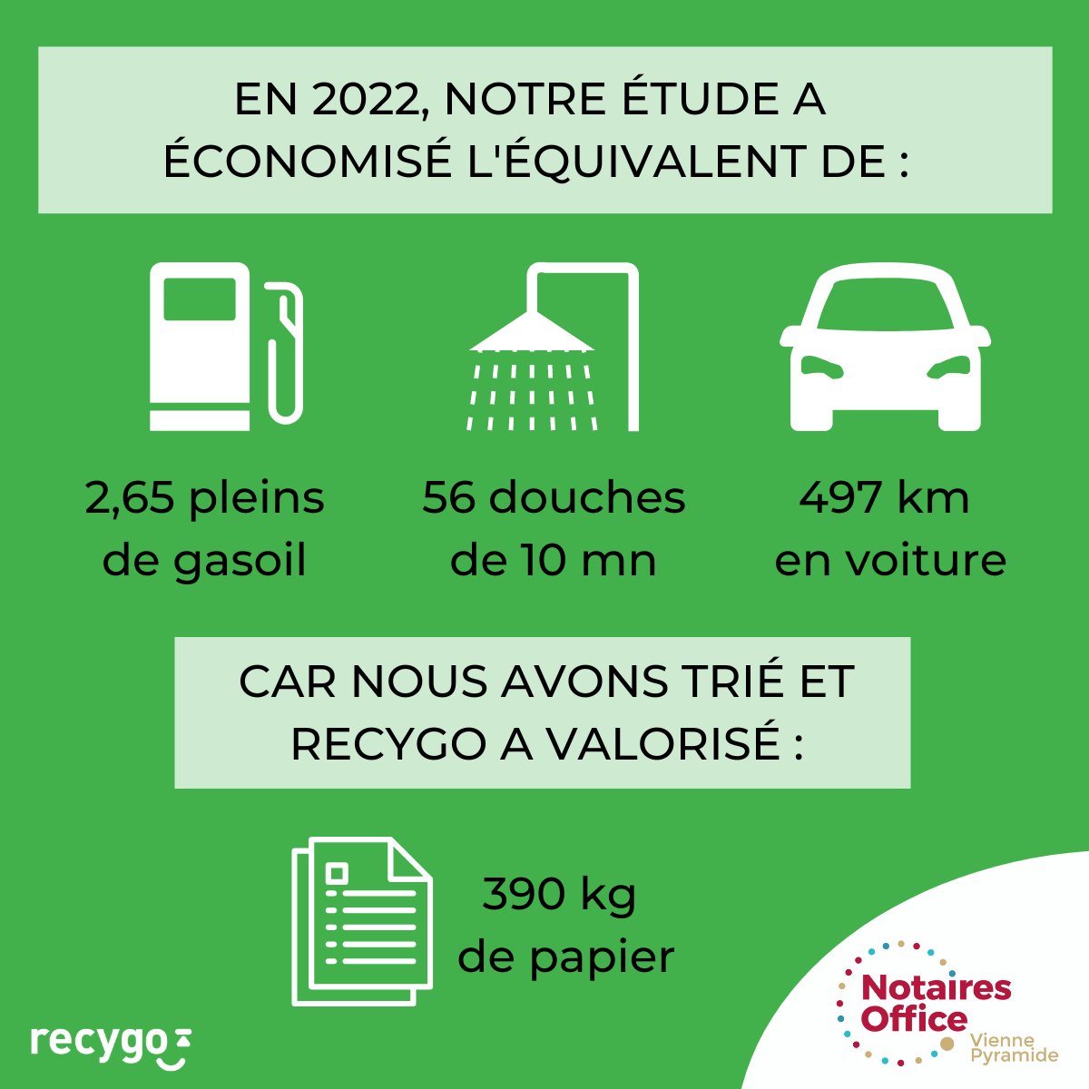 Voici notre bilan de performance du tri en 2022, avec un impact positif pour l'#environnement ! 🌱

🔋 Nous avons aussi installé 6 bornes de recharge pour les véhicules électriques.

Merci aux #collaborateurs de jouer le jeu pour la planète ! 🌍

#recyclage #papier #RSE <a href="/recygo/">Recygo</a>