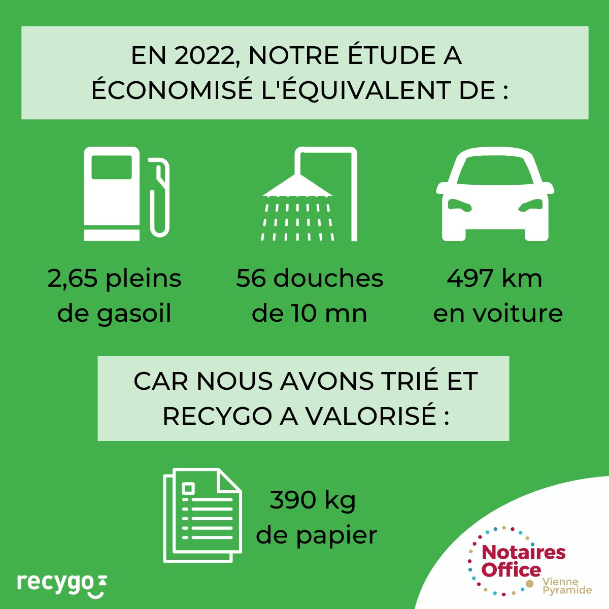 Voici notre bilan de performance du tri en 2022, avec un impact positif pour l'#environnement ! 🌱 🔋 Nous avons aussi installé 6 bornes de recharge pour les véhicules électriques. Merci aux #collaborateurs de jouer le jeu pour la planète ! 🌍 #recyclage #papier #RSE @recygo