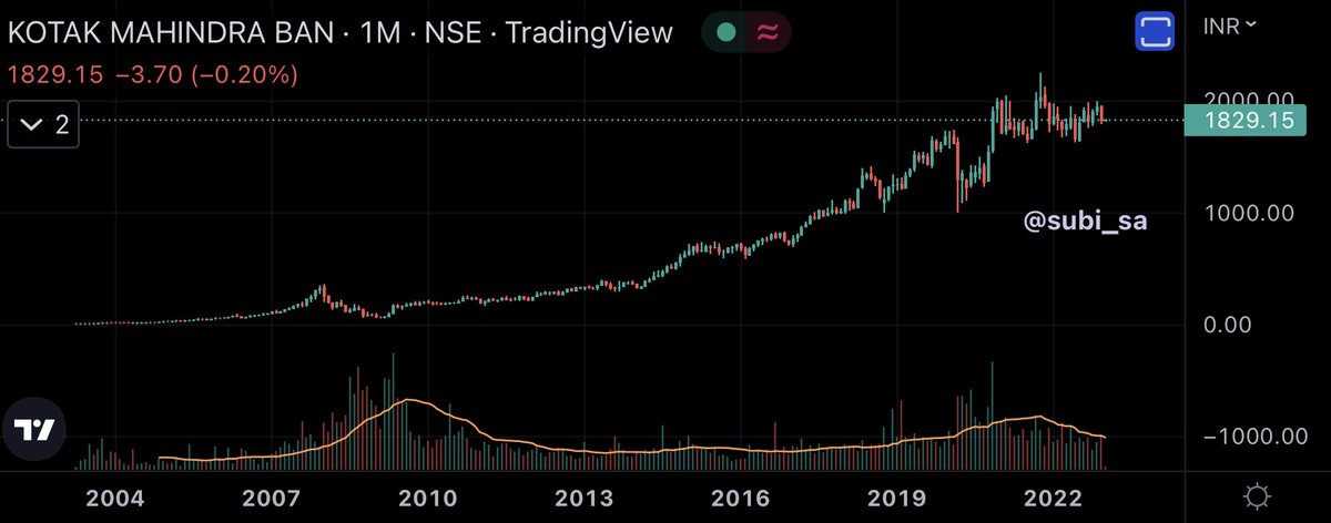 subi_sa's tweet photo. #Kotak
1830
👉This has given 32% CAGR for past 20 years
👉Div additional
👉LT Investment
👉Value unlocking opportunity
#StockMarket #Investing #Stocks #StockGuess #Financial #KMB https://t.co/KvhuFOq5L8