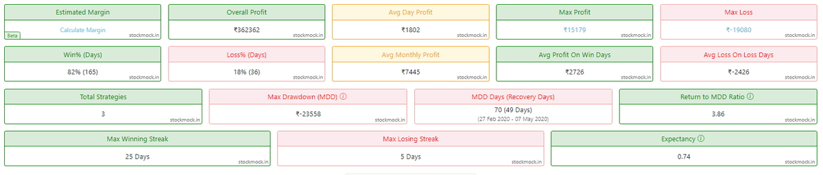 BlueChipAlgos's tweet photo. Strategy of the week: Expiry day strategy with avg. yearly return of 45% (including 0.5% slippage)
Just 1 day trade per week gives approx. 45% return
Expectancy - 0.74
Retweet, like and comment for parameters
Follow us to get 1 strategy every week.
#strategy3 https://t.co/9pKnKxI2z6