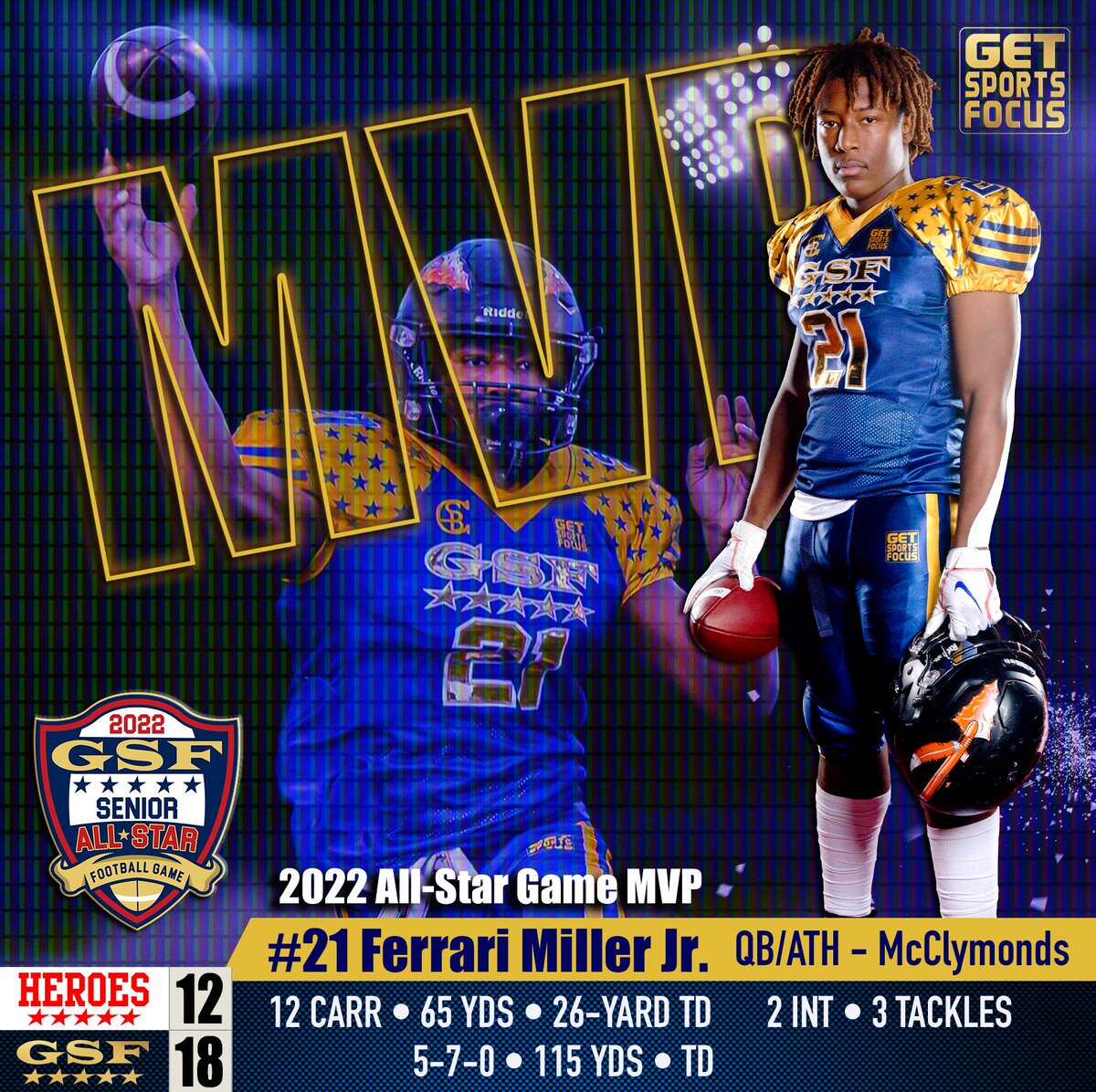 🏈 2022 GSF All🌟 Game Awards

🏆 MVP - @MackhouseFb Superman <a href="/Ferrari_Miller/">4rari</a> was #TheMan in the GSF Senior All🌟 Game.
He was the game-changer and finished with 2 INT, TD pass and a TD run. Miller was also named team captain for the GSF 5⭐️ team.

✅ Follow @getsportsfocus