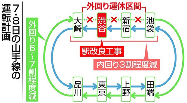 livedoornews's tweet photo. 【週末は注意】山手線外回り7、8日に一部運休
https://t.co/fpUJhgX0km

JR東によると、運休中の外回りは池袋－東京－大崎間だけ運行。本数を6～7割程度減らし、日中の運転間隔は約10分に1本となる。 https://t.co/h4jE5eKx8J