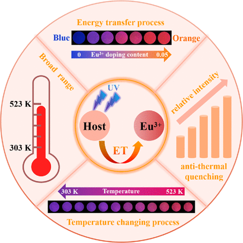bhkenlo's tweet photo. Eu3+ Single-Doped Phosphor with Antithermal Quenching Behavior and Multicolor-Tunable Properties for Luminescence Thermometry https://t.co/0YPLtHE2Rp Zhong and co-workers @InorgChem #europium #phosphor #antithermal #quenching #multicolor #FIR #ET #PDMS https://t.co/biHI1QJ5wy